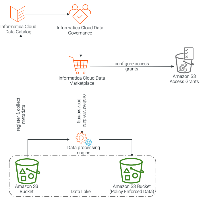 Figure 1- Architecture Overview