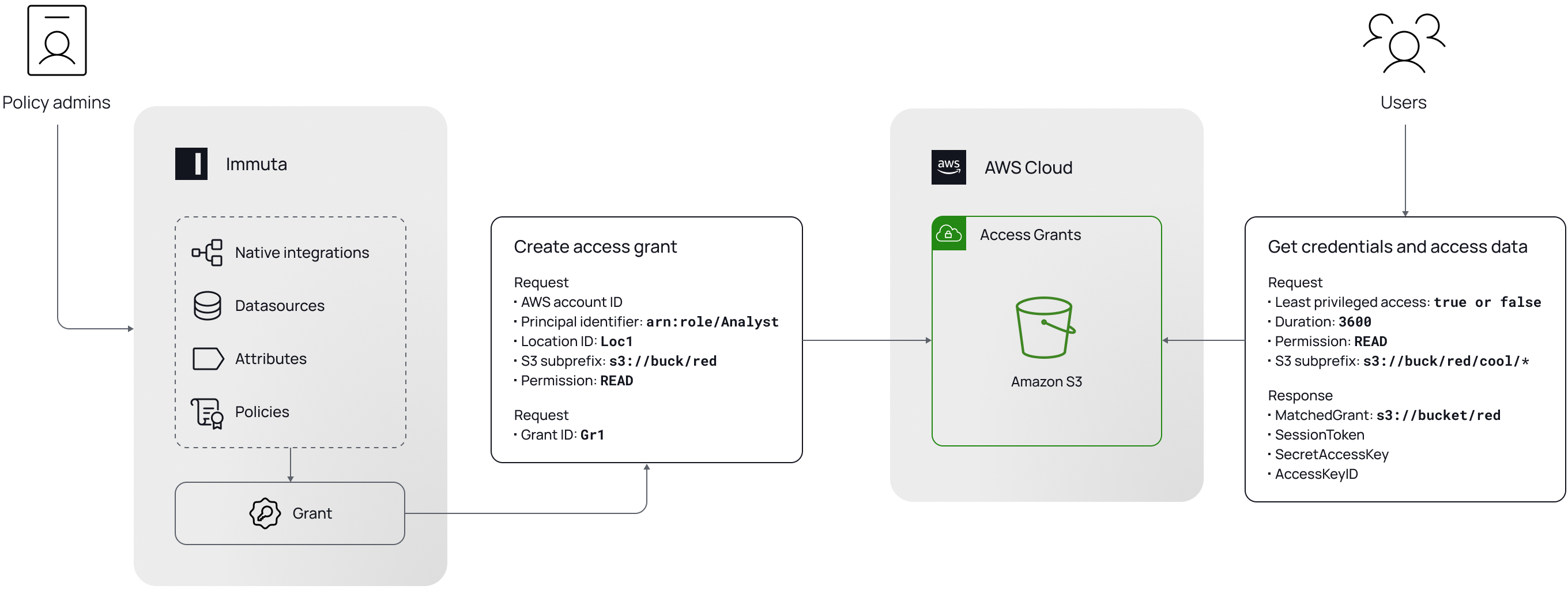 Immuta_Amazon S3 Access Grants Architecture