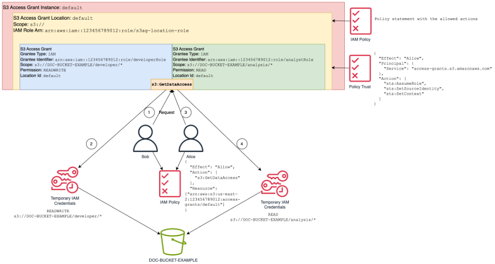 Overview of S3 Access Grants