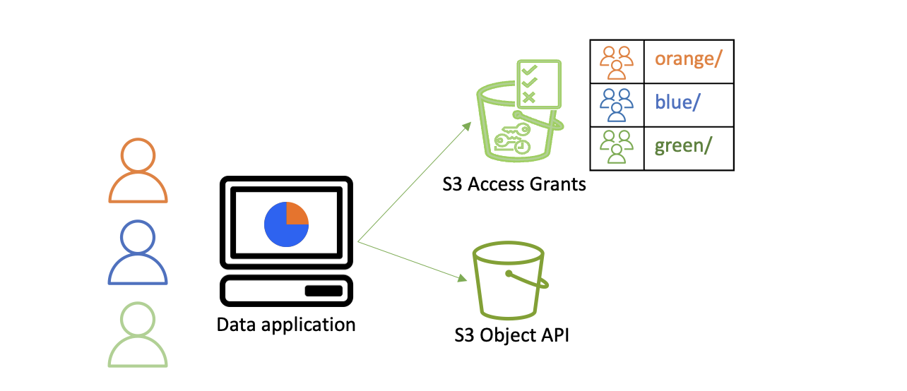 Figure 1 - Data application built on S3 Access Grants with Trusted Identity Propagation