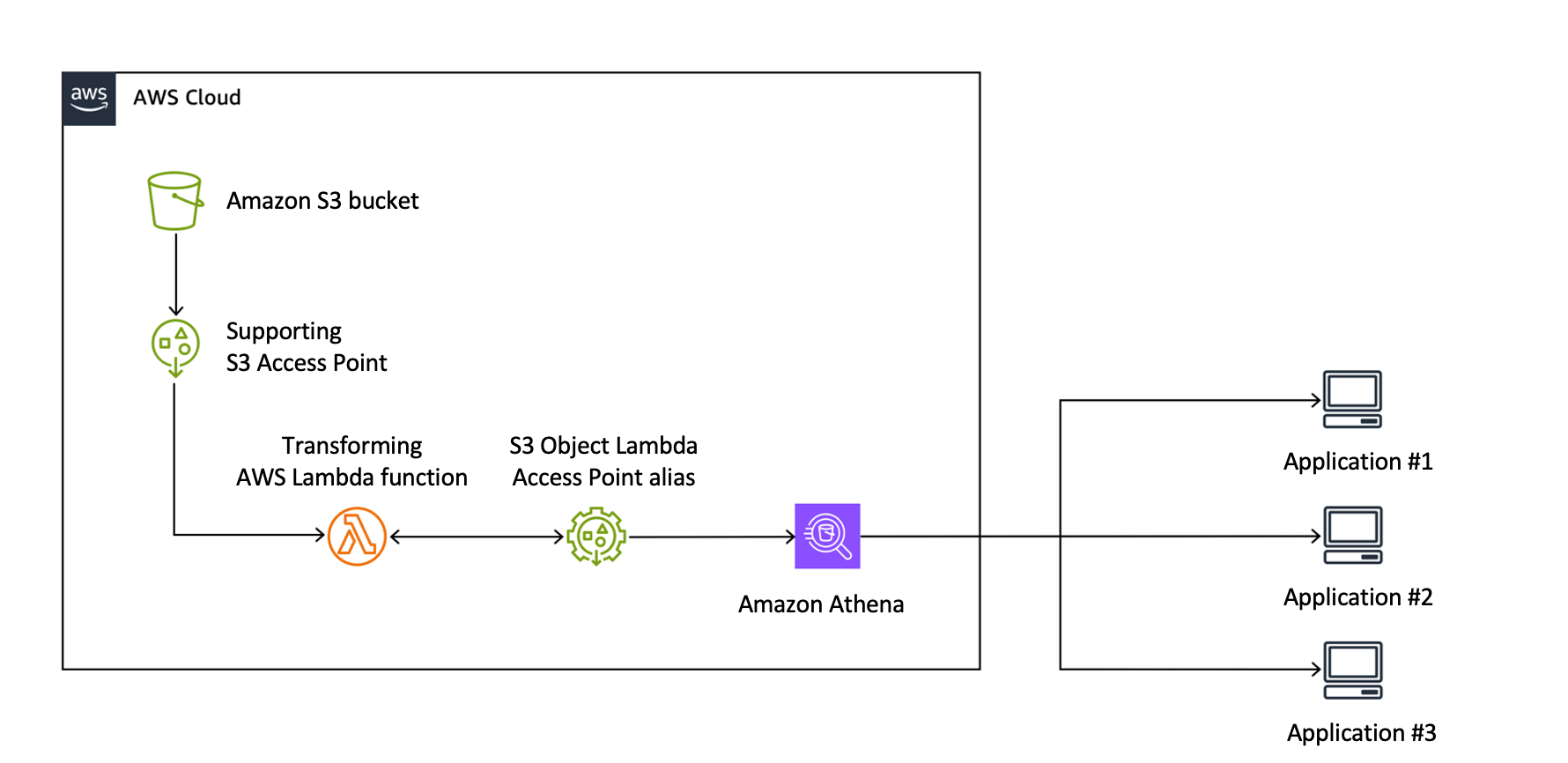 Diagram of the solution using the alias of an S3 Object Lambda Access Point as the source location for the S3 data in an Amazon S3 bucket. An AWS Lambda function is connected to the S3 Object Lambda Access Point. Three different client applications use Amazon Athena to query S3 data in an Amazon S3 bucket. When any client application queries their S3 data with Amazon Athena, the request is directed through the S3 Object Lambda Access Point.