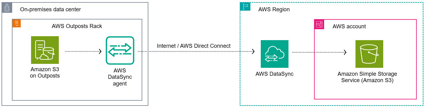 Figure 1 - Reference architecture for Amazon S3 on Outposts data transfers to Amazon S3 with AWS DataSync