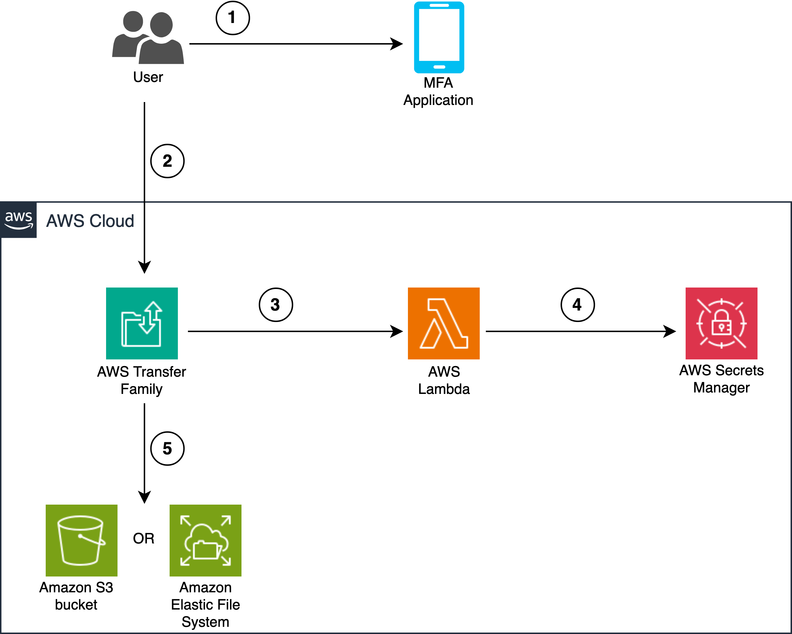 Architecture and authentication process with MFA for AWS Transfer Family using AWS Lambda, AWS Secrets Manager and S3 or EFS as a storage