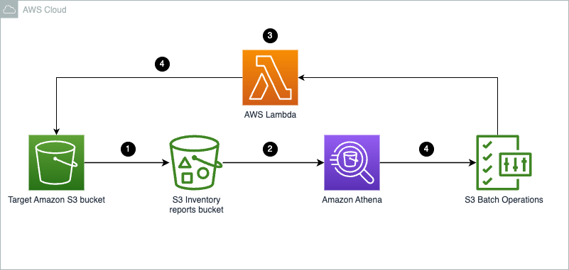 Architecture diagram of solution that queries S3 Inventory report with Amazon Athena to identify duplicated objects to delete with S3 Batch Operations invoking a Lambda function