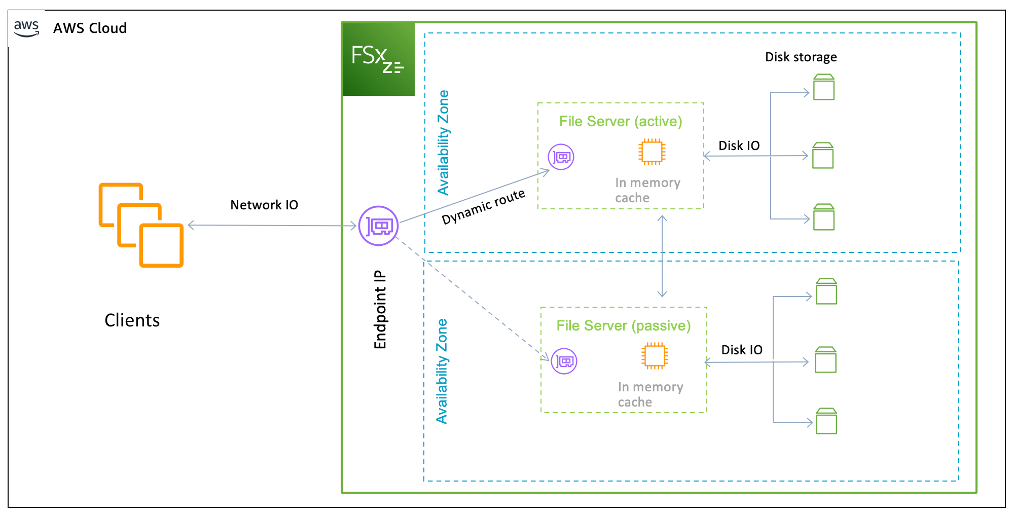 Figure_1_Amazon_FSx_OpenZFS_ref_arch