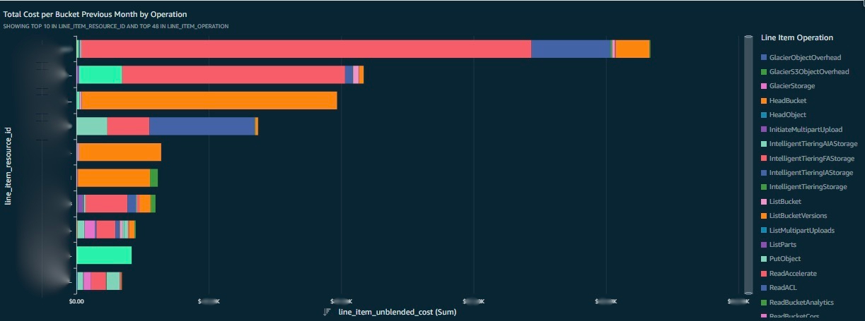 Figure 1 - Dialog’s per-S3 bucket spend by API operation