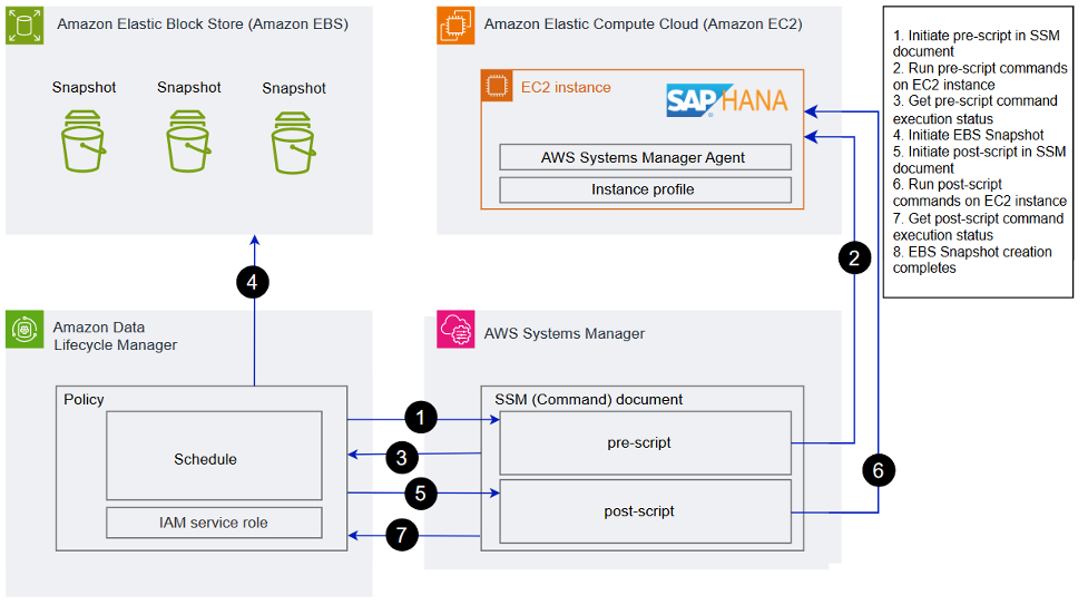 Architectural Diagram for creating application-consistent EBS Snapshots of SAP HANA databases.