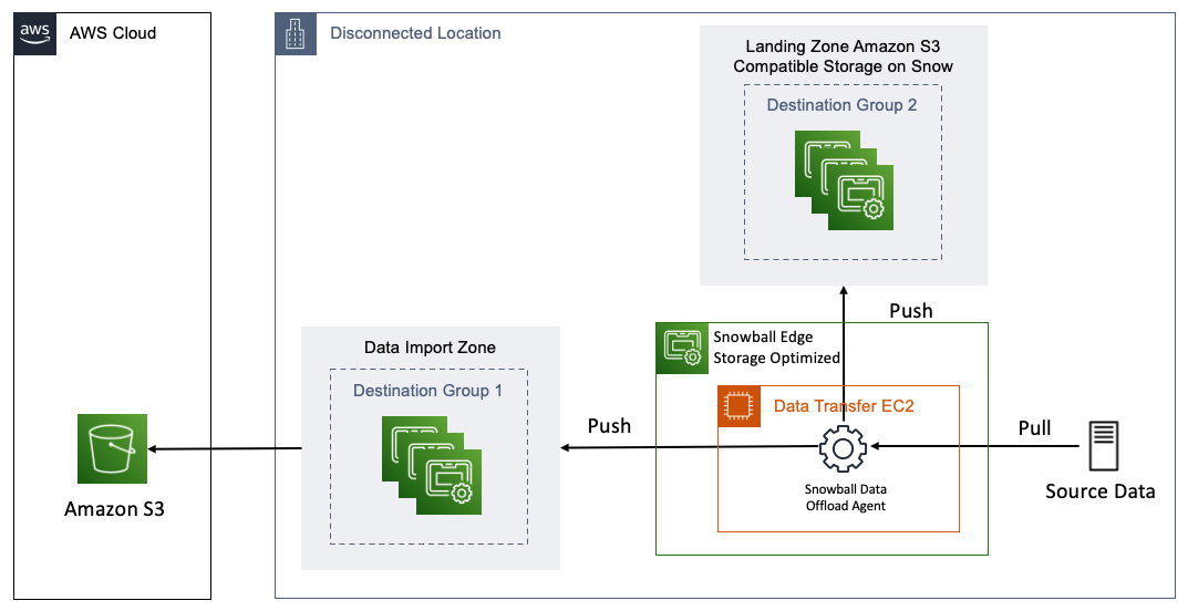 Solution Architecture