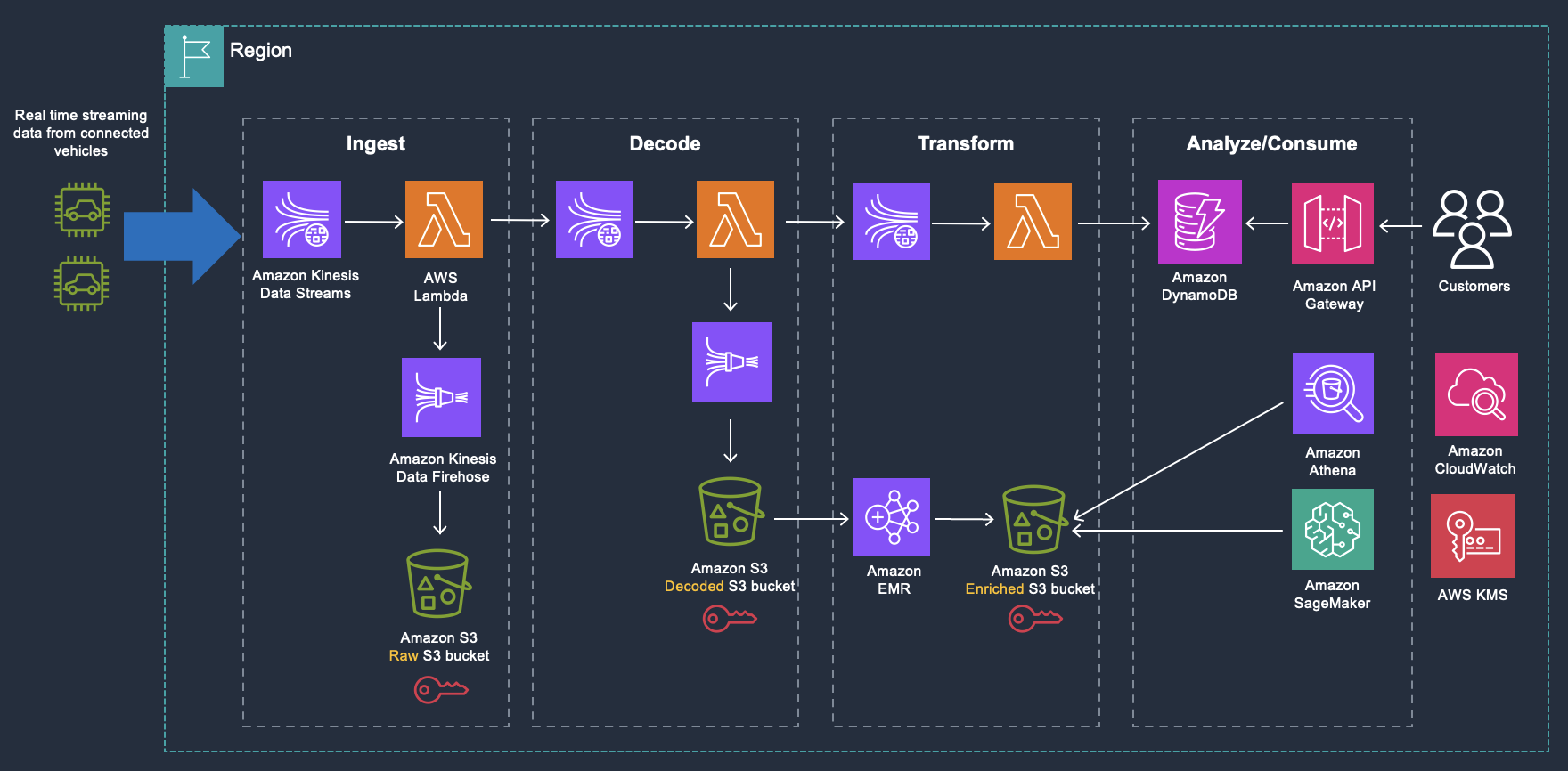 An architecture diagram that explains multi-tiered Toyota Connected real-time data platform.