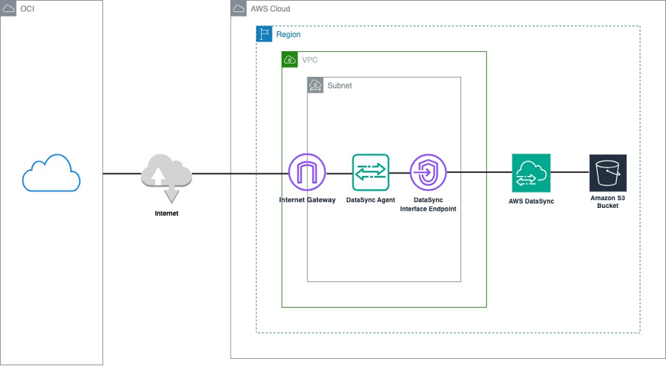 Architecture diagram for migrating data from OCI Object Storage to Amazon S3 using DataSync