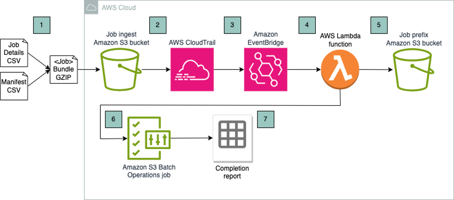 Architecture Diagram of Automating Amazon S3 Batch Operations Job