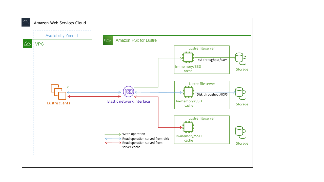 Amazon FSx for Lustre architecture