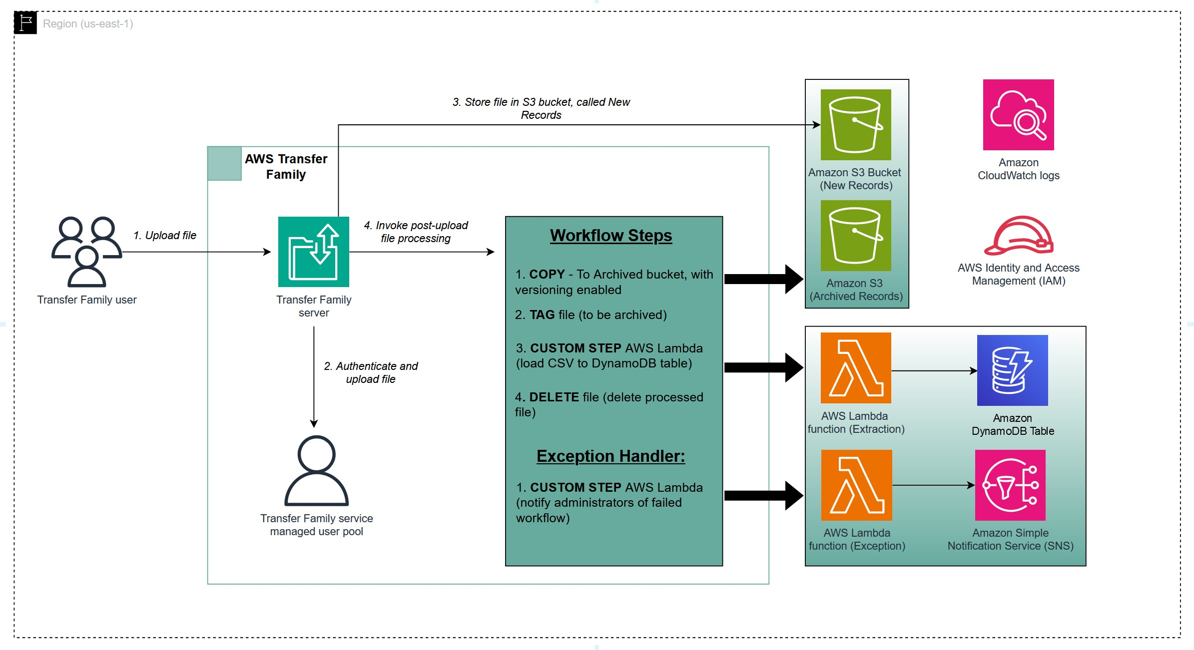 Figure 1 This figure is an illustration of the AWS Transfer Family workflow architecture. First, a user authenticates and uploads a file. Next, the file is stored in an Amazon S3 bucket called "New Records". Next, post-upload processing begins in a series of workflow steps. The first workflow step copies the file to a bucket called "Archived Records". Next, the file is tagged to confirm that it should be archived. Third, a custom step exists to run an AWS Lambda function which loads the comma separated value (CSV) file to an Amazon DynamoDB table. Lastly, the original file is deleted. There is an exception handler step as well, which is a custom step using AWS Lambda to notify administrators of a failed workflow via Amazon Simple Notification Service.