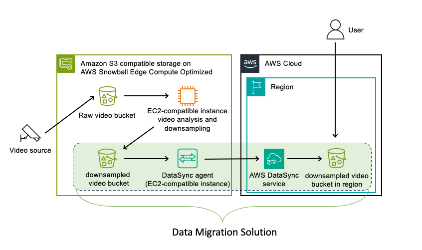 Architecture image depicting Datasync agent copying files from Snowball Edge to Amazon S3