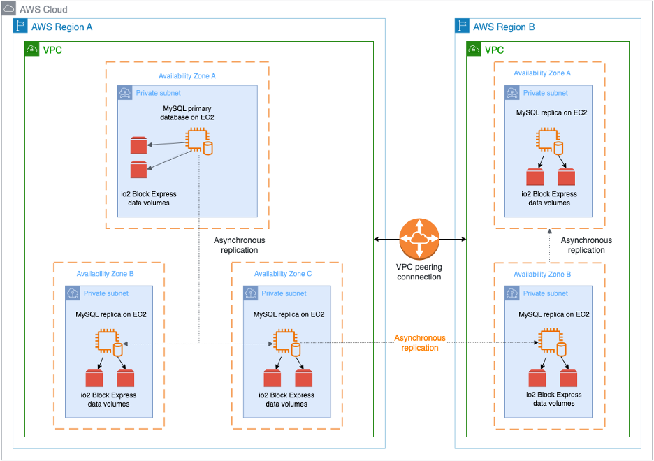 Marqeta architecture diagram. To maintain performance, cross-AZ and cross-Region database replication is asynchronous. Additionally, implementation of cross-Region connectivity will need to be considered, such as VPC Peering.