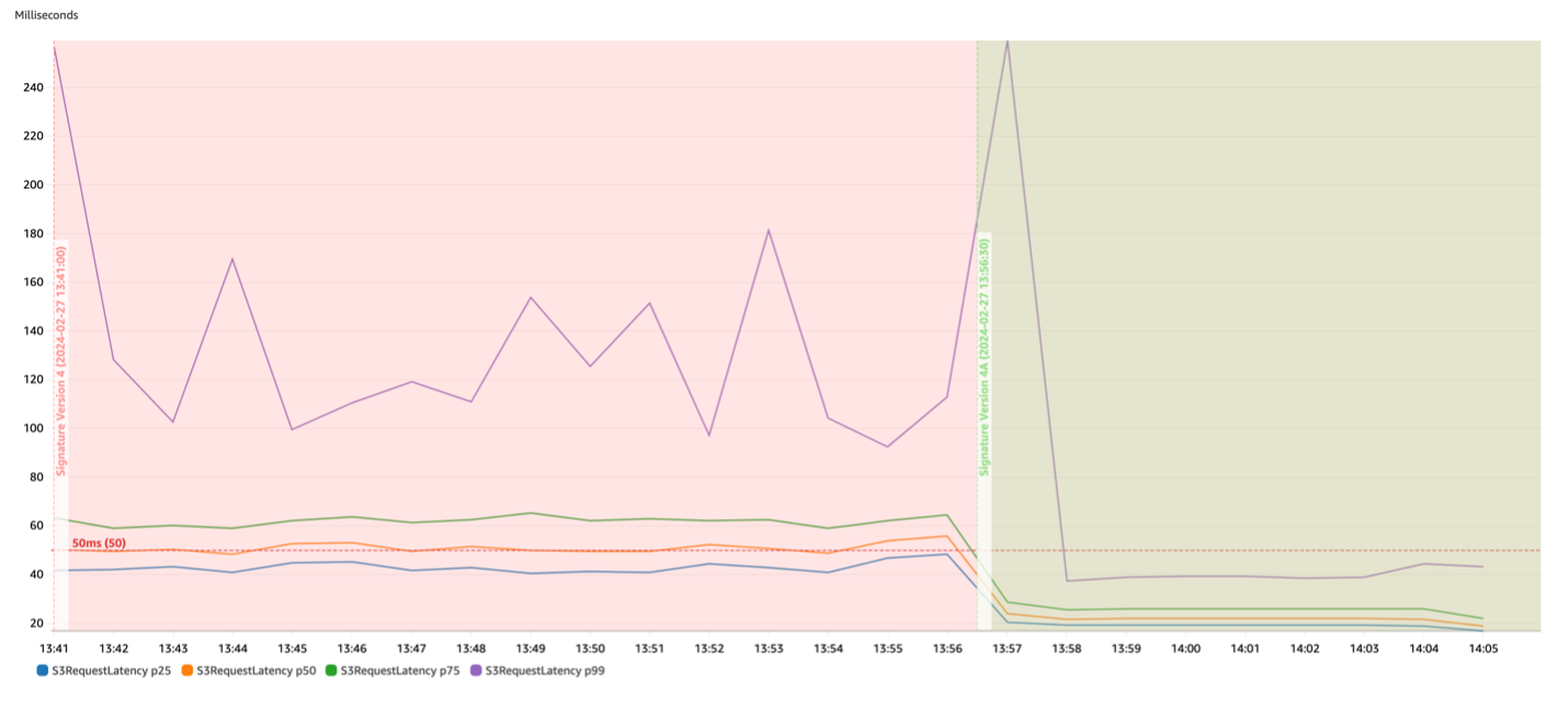 Figure 1. P25, P50, P75, and P99 latencies for S3 on Outposts with (green section) and without (red section) the cache