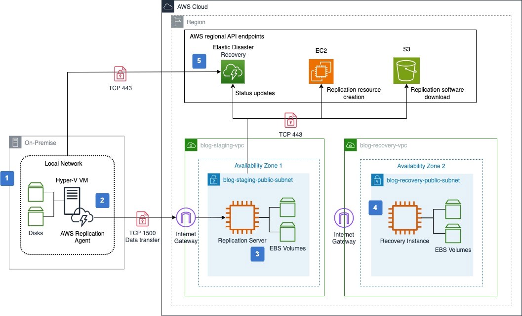 Figure 1 Failover solution architecture overview