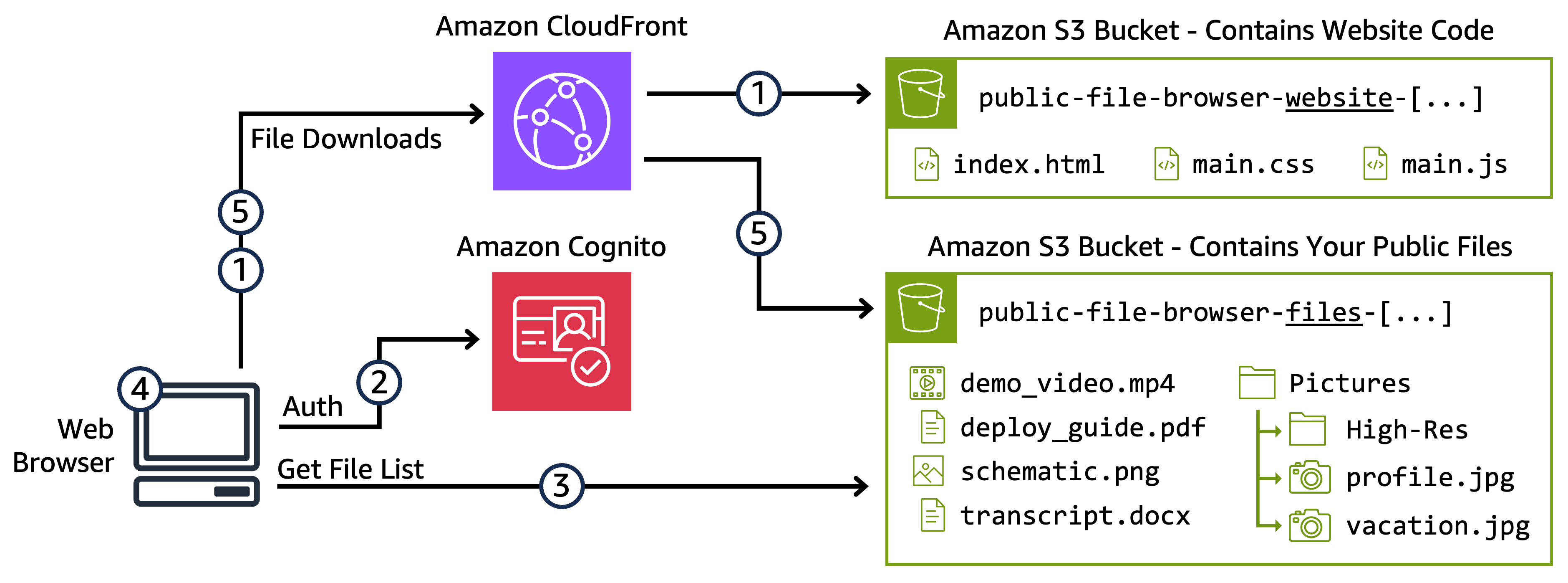 Architecture diagram showing a web browser downloading public website code through CloudFront and an S3 bucket, then obtaining credentials, then using those credentials to list files in a seperate S3 bucket and rending that list of files in the browser.