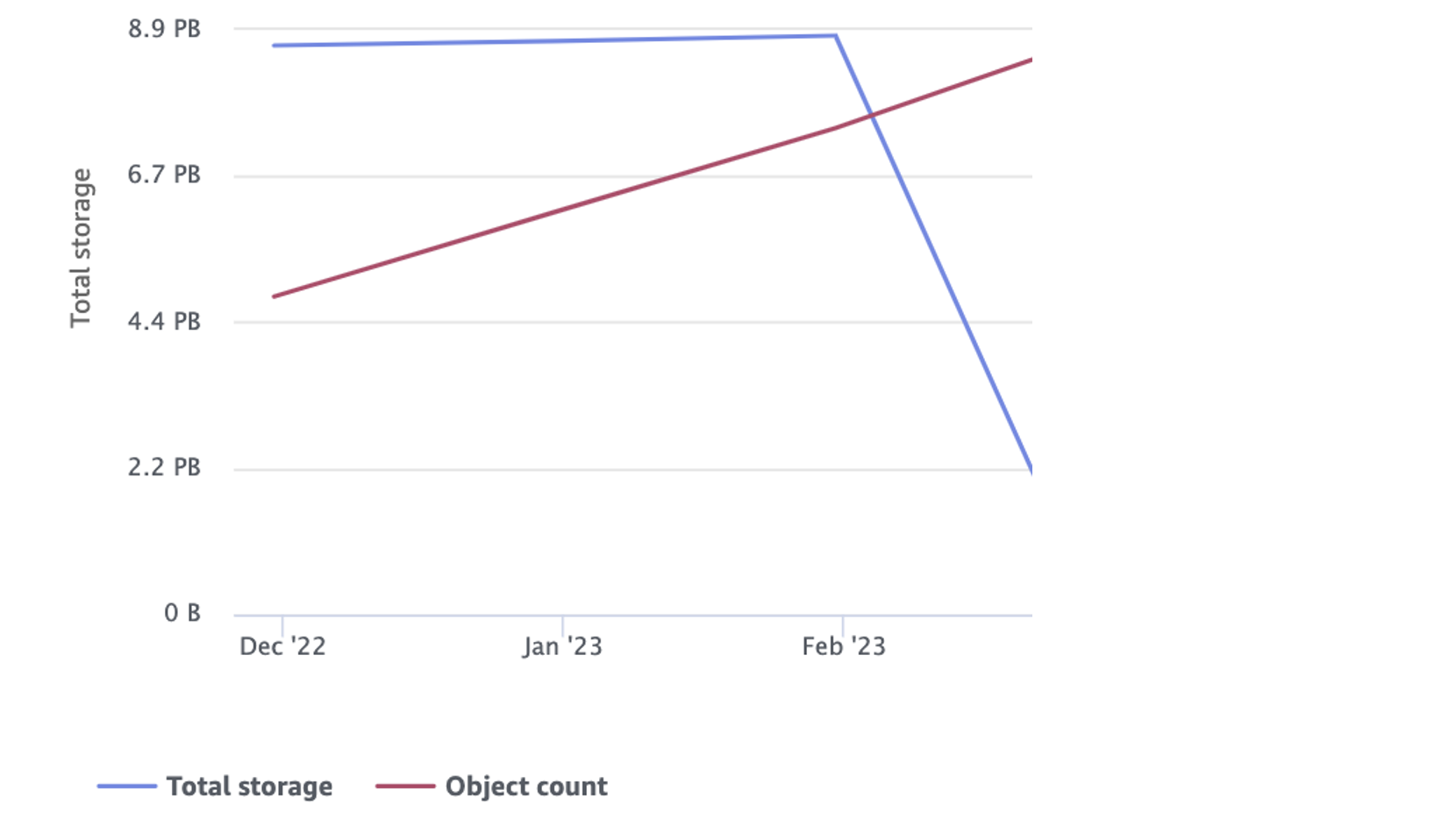 Figure 1: An S3 bucket that had compression enabled, decelerating storage growth