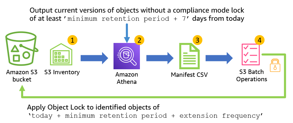 Diagram showing solution flow with S3 Inventory labelled 1, Amazon Athena labelled 2, Manifest CSV 3, and S3 Batch Operations 4