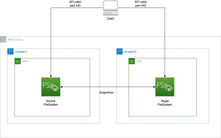 How to automate using ONTAP REST APIs