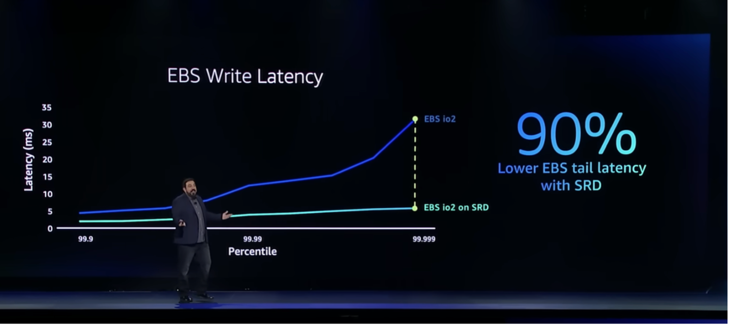 A picture of Peter DeSantis, SVP at AWS, discussed SRD in his Keynote at re:Invent 2022