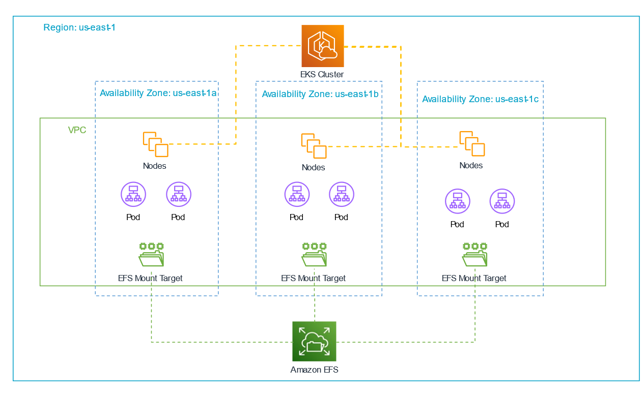 Figure 1 - Single account using single VPC