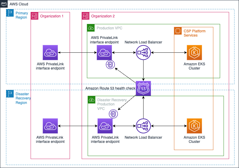 Architecture Diagram describing PrivateLink connectivity between Freddie Mac and CSS using two separate AWS Organizations using AWS Private Link Interface Endpoints