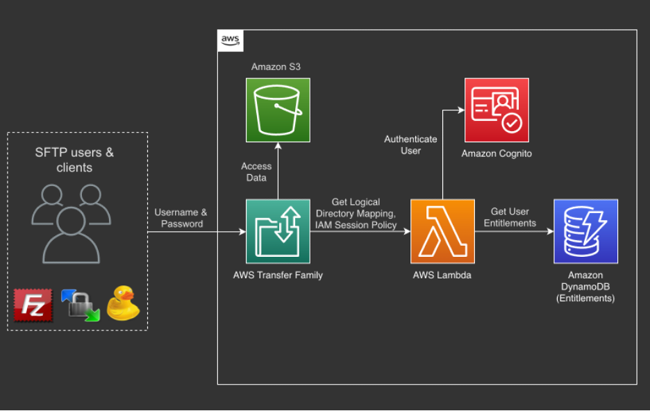 Diagram of the solution covered in this post: We use Amazon Cognito, paired with a Lambda authorizer function, as a custom identity provider. The Lambda function validates user credentials against Amazon Cognito and checks their access entitlements in DynamoDB before authorizing access to specific S3 buckets and folders. This allows fine-grained control over user permissions for transfers.