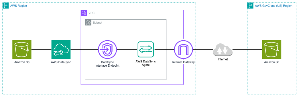 DataSync architecture for transferring data between non-AWS GovCloud Regions and AWS GovCloud