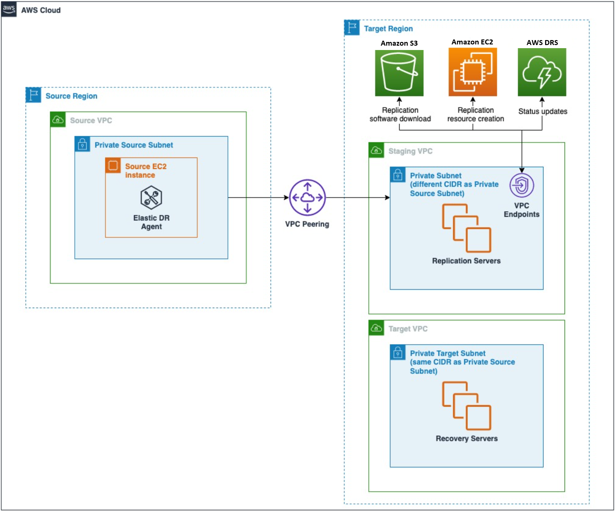 Private cross-Region disaster recovery with AWS Elastic Disaster Recovery