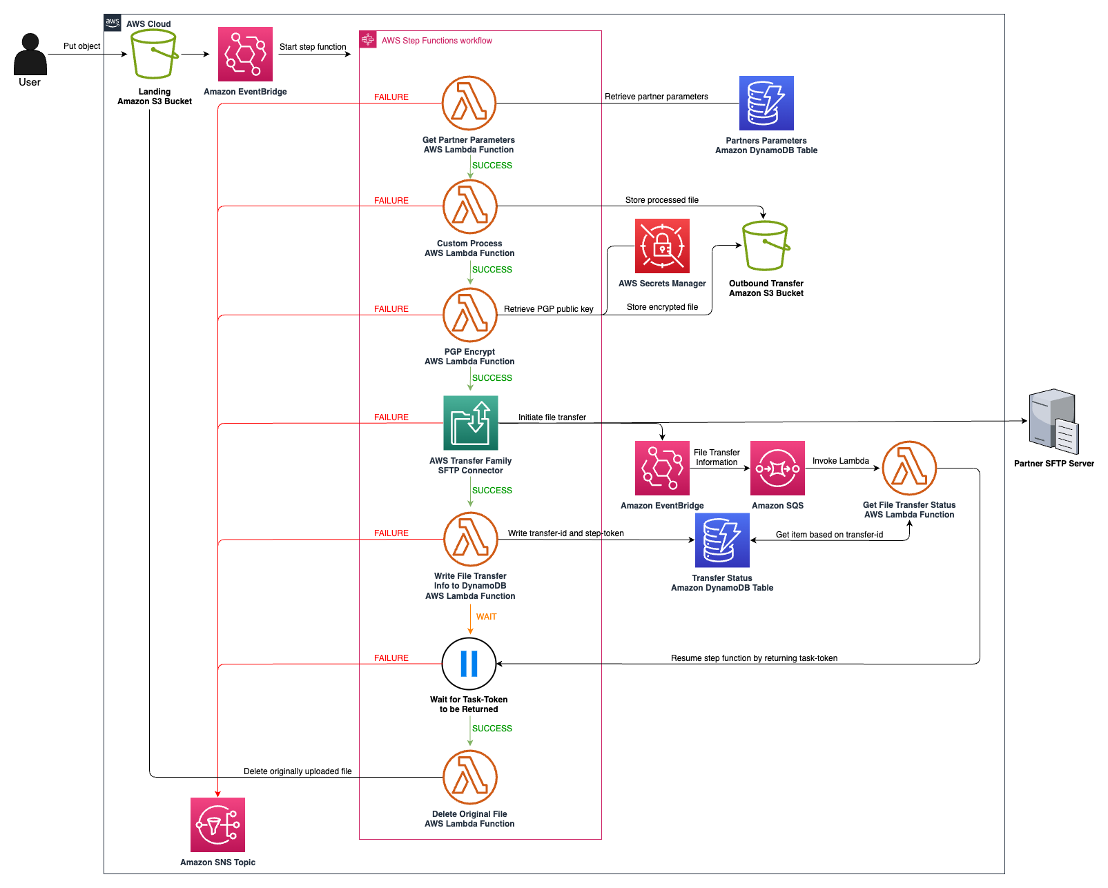 The following diagram shows the entire architecture for pre-processing, encrypting, and sending files to external partners over the SFTP protocol using Transfer Family and additional supporting services