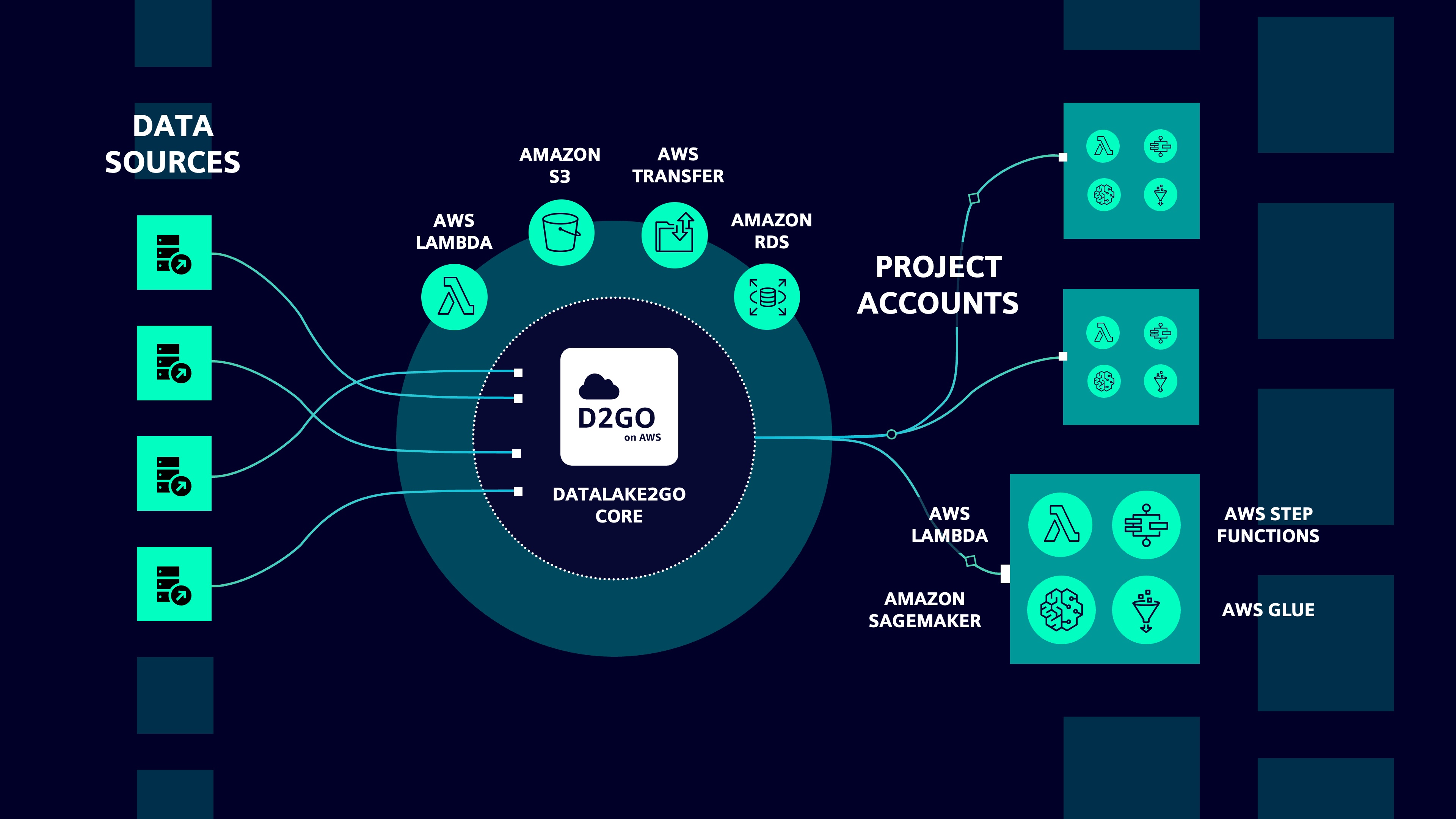 Illustration of Datalake2go architecture