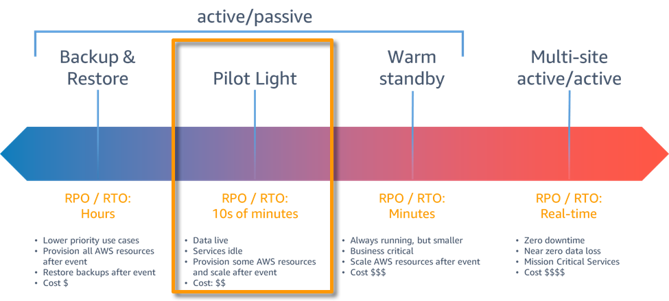 Figure 2 - Pilot Light DR Architecture for WordPress