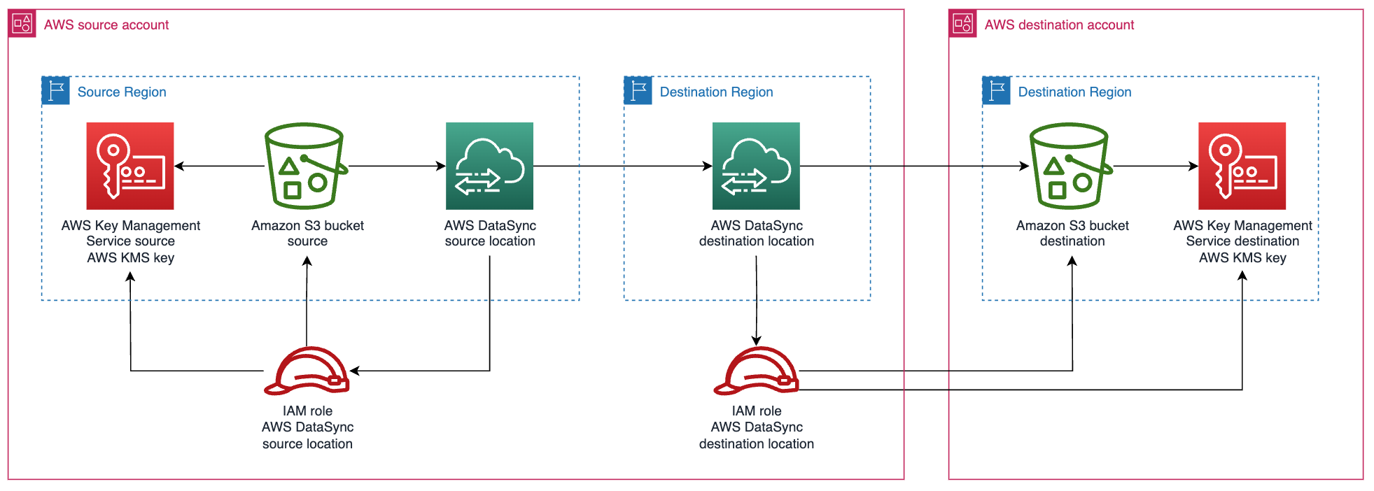 Some organizations have requirements to manage their own data encryption keys, both in general and during data transfer processes. In addition, when considering data transfer solutions (not just for encrypted data), organizations must think about factors such as preventing unauthorized access during transfer and storage, transfer efficiency, data integrity, and monitoring mechanisms to make sure the transfer is functioning correctly. AWS DataSync allows you to move your file and object data between on premises and AWS, between AWS Storage services, and between AWS and other public clouds. With DataSync, you can transfer existing SSE (server-side encryption) encrypted Amazon S3 objects across AWS accounts and AWS Regions and also consolidate data to a single S3 bucket. Users often have requirements to transfer encrypted data between S3 buckets that are in different AWS Regions and accounts. S3 Replication and DataSync are common options for this use case. Although both are good choices, DataSync is often used in cases where you have existing data in the source bucket and you don’t want to enable bucket versioning, or in cases in which you want to change the encryption method to be different from what it was at the source (for example, from S3 managed keys, SSE-S3, to an AWS Key Management Service (AWS KMS) customer managed key). A discussion of both options is available in the post, “Considering four different replication options for data in Amazon S3.” However, if DataSync fits your use case, read on! In this post, I walk through configuring DataSync, including creating AWS Identity and Access Management (IAM) roles and updating AWS KMS key policies, to transfer SSE-KMS encrypted data between S3 buckets (in different AWS accounts and Regions) that use different customer managed AWS KMS keys. This allows you to securely and efficiently transfer data while still maintaining control over the data encryption keys used to store your data. Solution overview Before beginning, let’s review the built-in server-side encryption options for S3 buckets: 1. Server-side encryption with Amazon S3 managed keys (SSE-S3). 2. Server-side encryption with AWS KMS keys (SSE-KMS) and dual-layer server-side encryption with AWS KMS keys (DSSE-KMS) have two encryption key options: • AWS managed keys with a key alias of “aws/s3”. • Customer managed keys with a key alias that you specify when you create the key. 3. Server-side encryption with customer-provided keys (SSE-C) (currently not supported by DataSync). Although the different encryption options might appear to introduce some complexity when trying to transfer data with DataSync, especially when the source and destination buckets have different types of encryptions, there is a simple rule you can follow. If DataSync can access both buckets and their keys by using an IAM role, then DataSync can access the data that you want to transfer. Let’s look at what this means when using the encryption types mentioned previously: 1. SSE-S3: The keys are managed by Amazon S3 and transparent to you and DataSync. Because the DataSync IAM role can be granted access to Amazon S3, it can read or write the data in either the source or destination account. 2. AWS managed key (aws/s3): These keys have policies that can’t be modified. As a result, you can’t change a key policy to permit access from a cross account IAM role. The DataSync IAM role can only access the encryption key in the same account where the DataSync task is running. The source or destination can use this encryption method, but not both, and the DataSync task must run in the same account that is using this method. 3. Customer managed key: You can edit the key policy in the source or destination account to grant access to the DataSync IAM role so that DataSync can access bucket data. This post focuses on using customer managed keys, but it can be used with other encryption options when the previously mentioned rule is applied. DataSync manages the transfer of data between supported AWS Storage services without requiring additional customer managed infrastructure. You simply define the source and destination locations within DataSync. Then create a task to initiate the transfer from source to destination. When transferring between AWS Storage services (whether in the same Region or across AWS Regions), your data remains in the AWS network and doesn't traverse the public internet. Additionally, DataSync encrypts data transferred between locations with TLS 1.3.