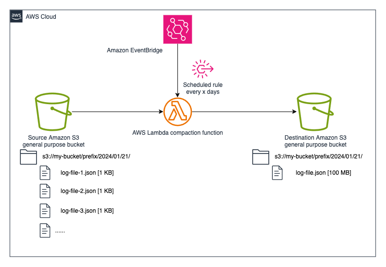 AWS Architecture for basic compaction implementation