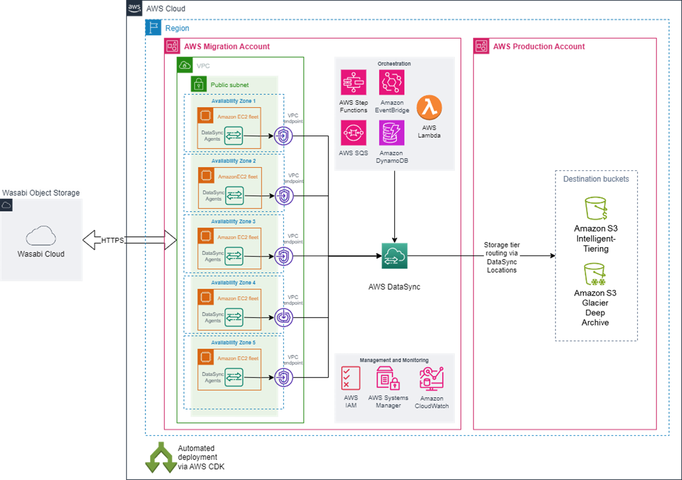 Figure 1- LSEG data migration architecture with AWS DataSync and AWS services