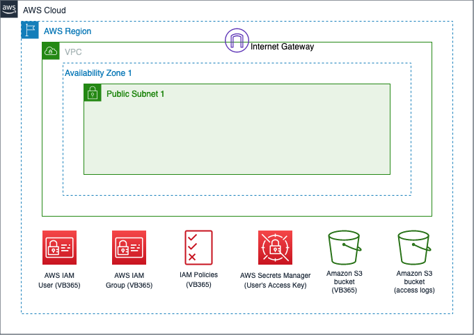 Figure 1 AWS infrastructure for VB365