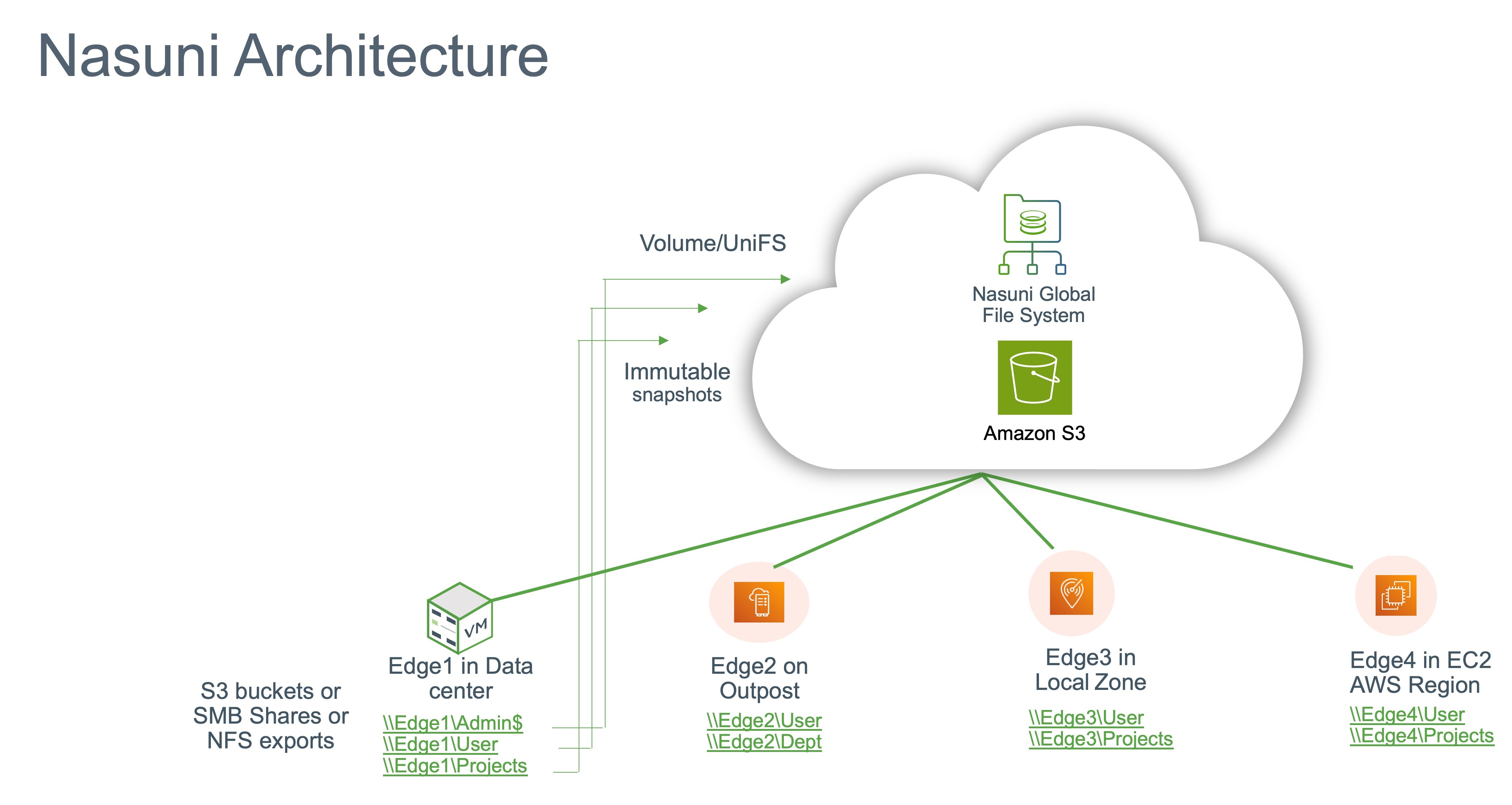 You can deploy edge appliances on physical, virtual and cloud infrastructure