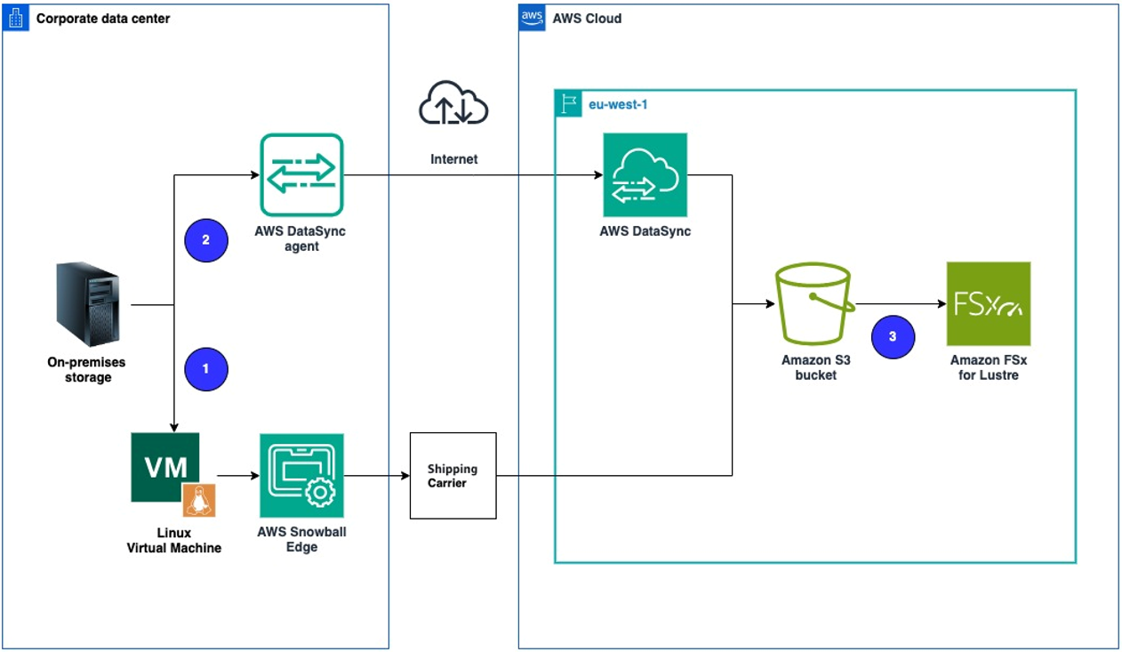 Solution architecture diagram for migrating and synchronizing to AWS from on-premises using Snowball and DataSync