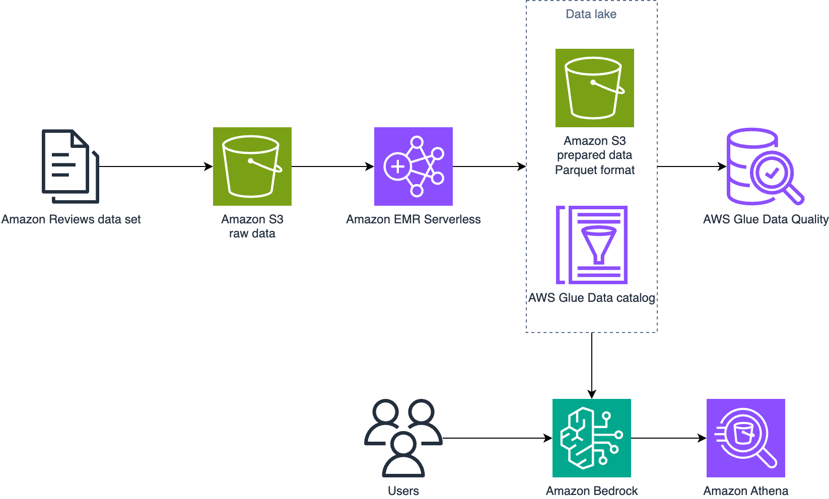 Use generative AI to query your Amazon S3 data lake for insights - architecture diagram