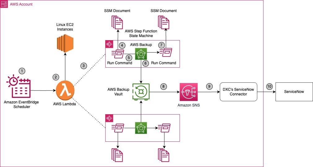 Figure 1: DXC and AWS Backup high-level architecture