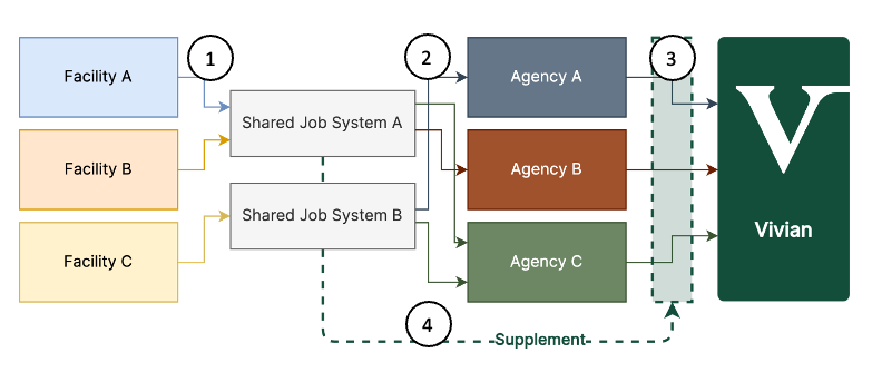 Job data flow from healthcare facilities to Vivian and directly between Shared Job Systems and Vivian