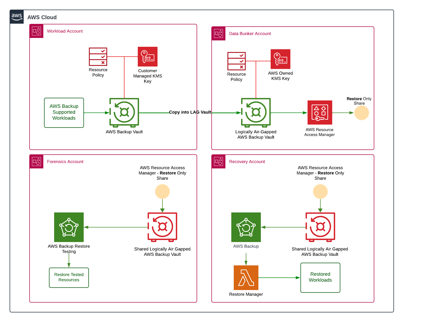 Typical logically air-gapped vault architecture showing the four key AWS accounts.