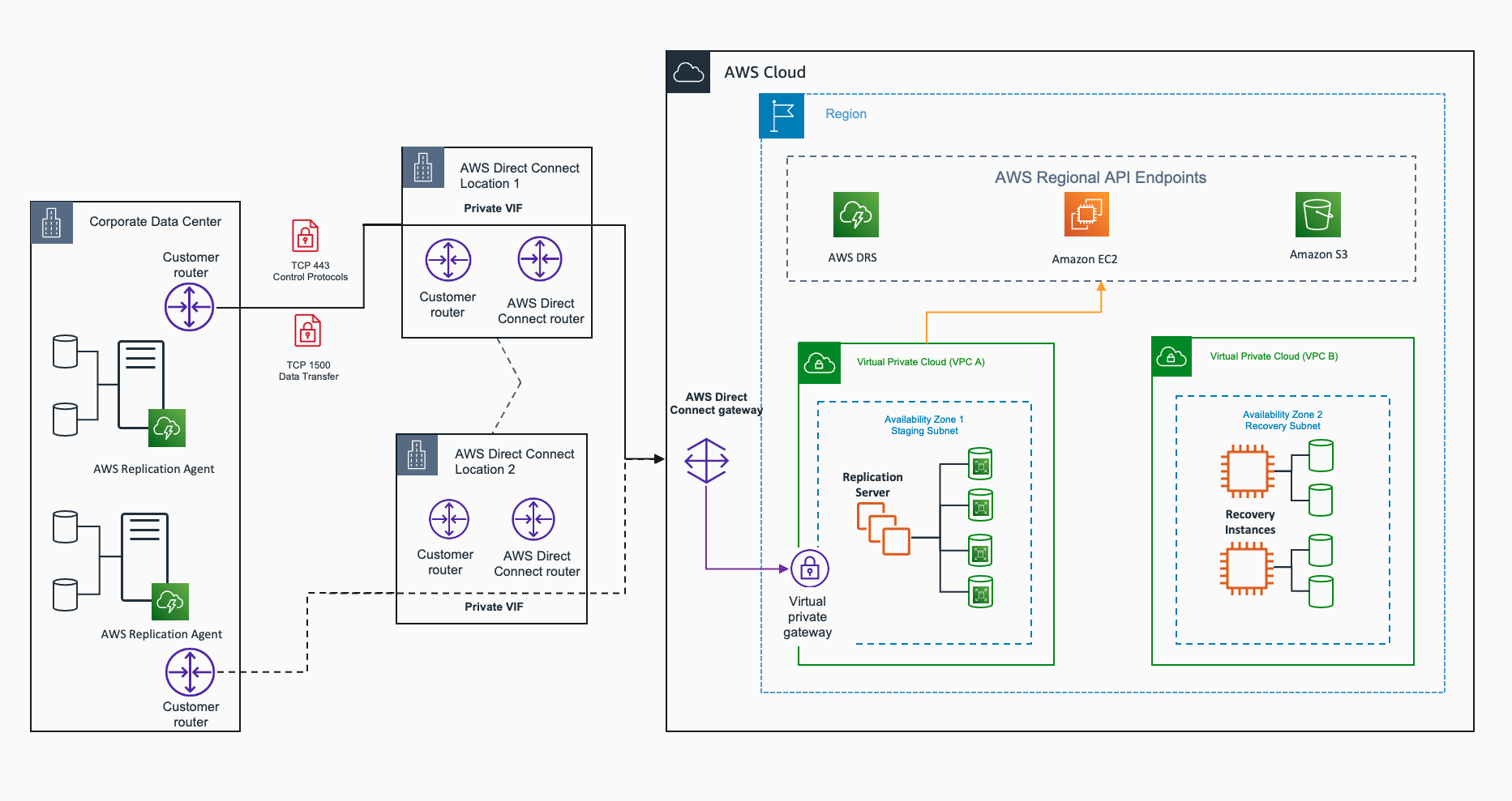 Figure 1 Connecting corporate data center to AWS Elastic Disaster Recovery with AWS Direct Connect