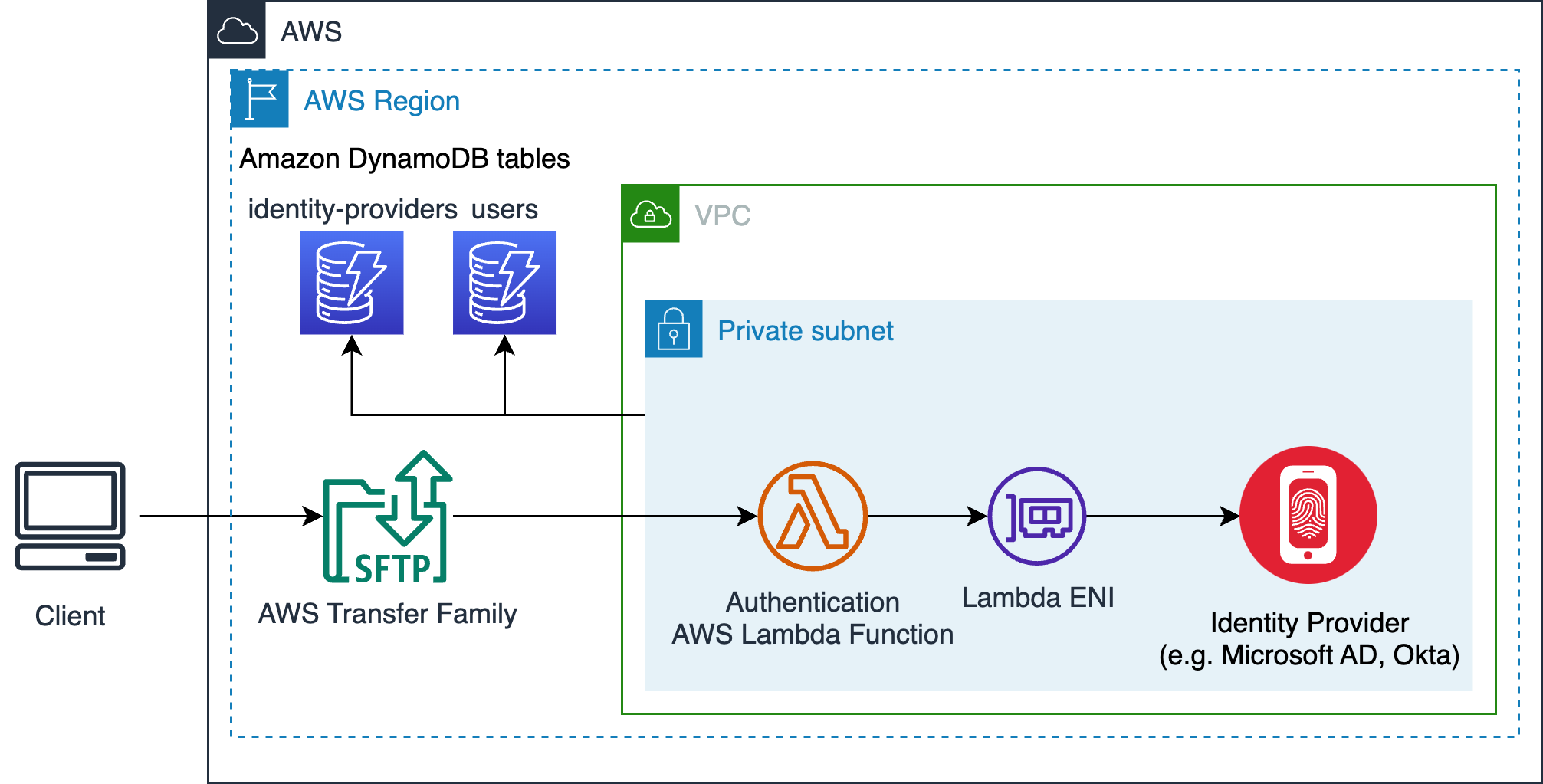 Figure 1- Custom identity provider solution architecture