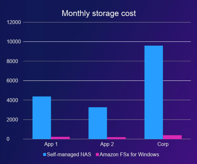 monthly storage cost