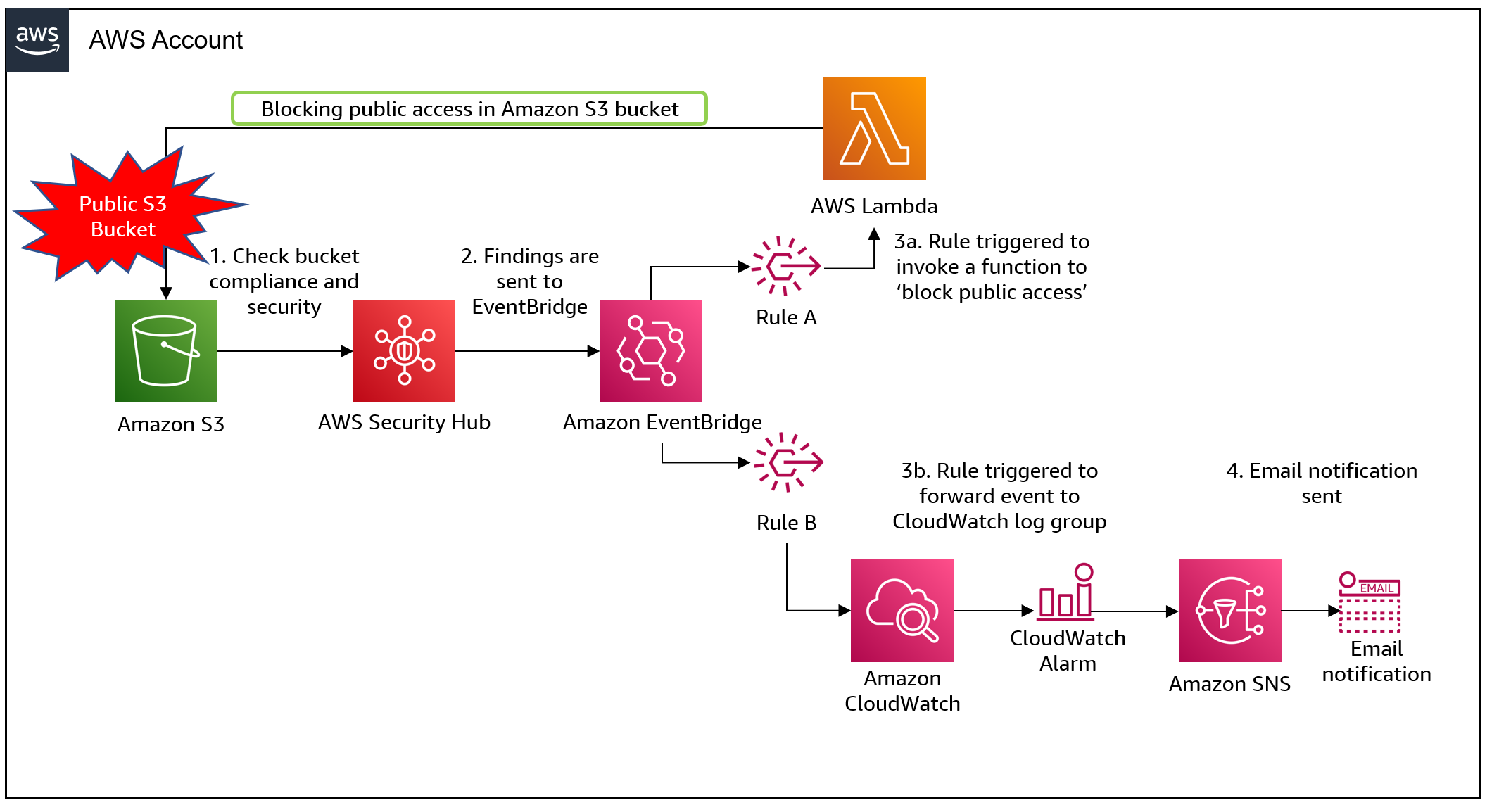 Automatically block (undesired) public access to Amazon S3 buckets_Solution_diagram