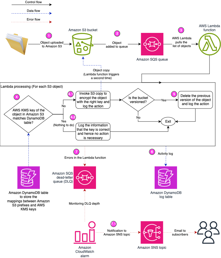 solution monitors S3 for new object uploads and, for every upload, checks if the object is encrypted with the correct customer managed AWS KMS key. If not, it initiates a copy of the S3 object with the right AWS KMS key.