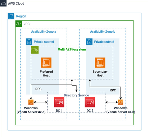 Solution overview